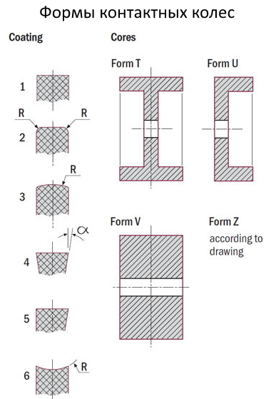 Формы контактных колес