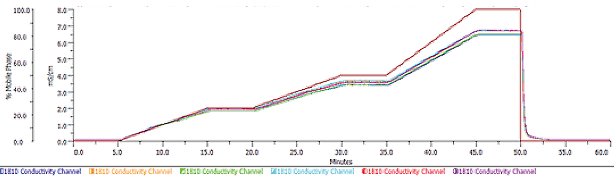 Phosphate Buffer Gradient Monitoring with the VERITY ® 1810 Conductivity and pH Monitor