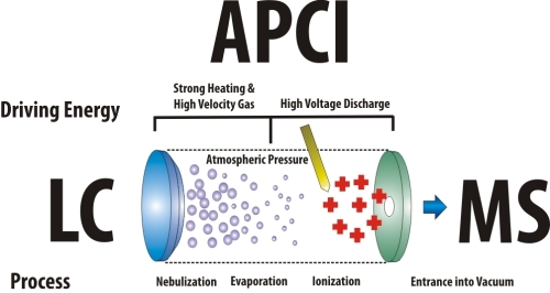 APCI - химическая ионизация при атмосферном давлении