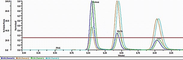 График характеристик UV/VIS Детекторов 159 и 156