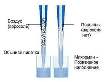 принцип позитивного наполнения наконечника