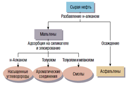 Лабораторный метод SARA