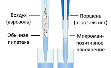 Наконечники для автоматических пипеток Microman