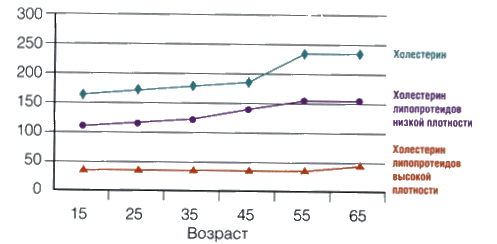 уровень холестерина