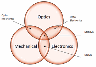 Микроэлектромеханические  системы