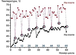Зависимость изменения температуры плат и выдвижной плиты в травильной камере в установке Те Pla 4011 от порядкового номера цикла травления