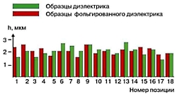 Зависимость глубины травления смолы (мкм) от положения образцов в камере травления установки Technics 3067 Е