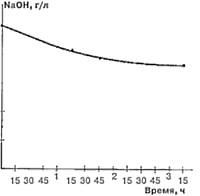 Изменение концентрации основных компонентов в ванне оксидирования в зависимости от времени (t = 60...65°С) NaOH