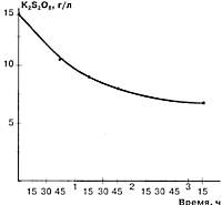 Изменение концентрации основных компонентов в ванне оксидирования в зависимости от времени (t = 60...65°С) K2S2O8