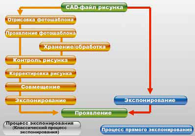 Сравнение техпроцессов оптического и прямого экспонирования