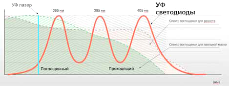 Наложение полосы излучения составного (из трех СД) светодиодного источника излучения на полосы поглощения стандартных фоторезистов (травильных и паяльной маски)