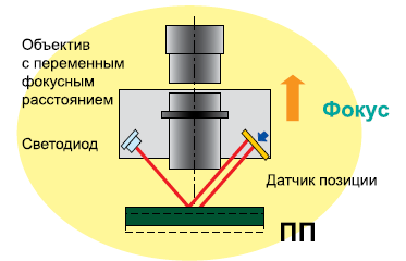 Система фокусировки установок Ledia