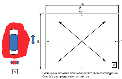 Соотношение размеров слотовых отверстий и слотовых штифтов (а), обеспечивающие линейный характер размерных изменений (б)