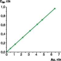 Зависимость концентрации никеля в ванне золочения от расхода золота