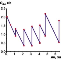 Изменение концентрации золота в ванне золочения за один из периодов ее эксплуатации