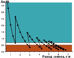 Зоны функционирования раствора золочения