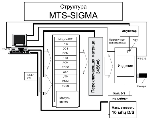 Архитектура современной тестовой системы на примере установки MTSSigma фирмы Digitaltest