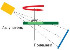 Принцип 3D наклонной компьютерной томографией 