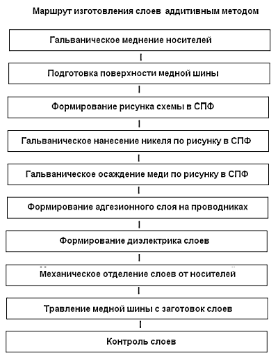 Курсовая работа: Технология производства печатных плат