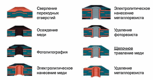 Комбинированный, позитивный (полуаддитивный) метод формирования рисунка