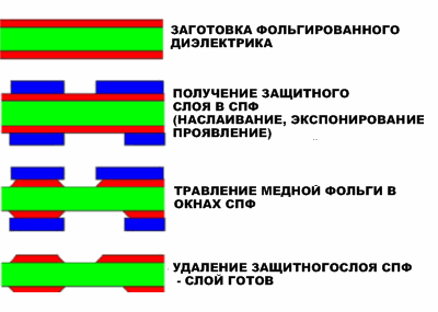 Технологическая схема изготовления слоев субтрактивным методом с использованием сухого пленочного фоторезиста