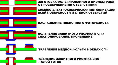  Технологическая схема изготовления слоев методом «тентинг» с использованием сухого пленочного фоторезиста