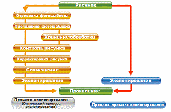 Разница в требуемом количестве операций для ПЭ и традиционного оптического экспонирования.