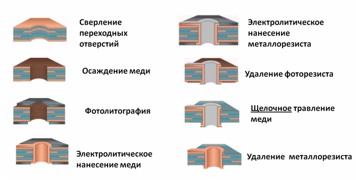 Комбинированный, позитивный (полуаддитивный) метод формирования рисунка