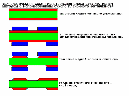 Негативный (субтрактивный)  метод формирования рисунка на слоях