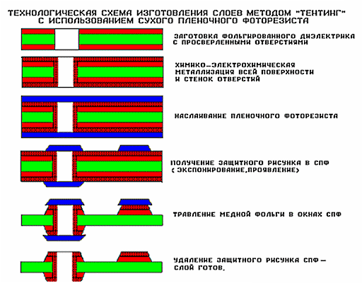   Рис. 45.  Тентинг