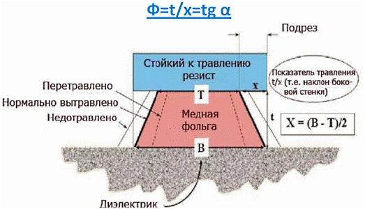 Фактор травления (Ф)