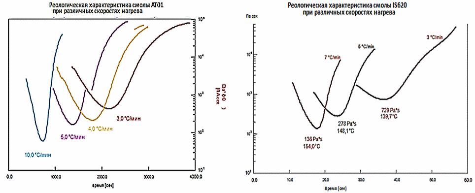 Реологические характеристики термореактивных  препрегов  разных марок.