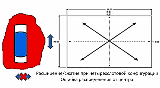 Соотношение размеров слотовых отверстий и слотовых штифтов, обеспечивающие линейный характер размерных изменений