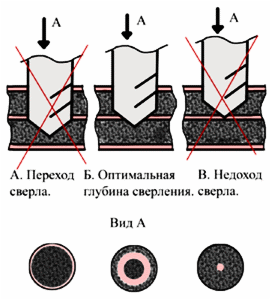 Варианты сверления на глубину. Вид глухих отверстий при визуальном контроле