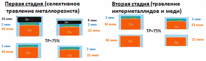 Двухстадийное снятие металлорезиста