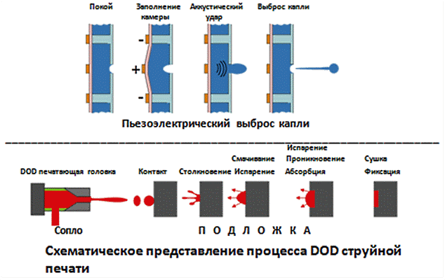 Принцип  работы пьезоэлектрических и DOD печатающих головок