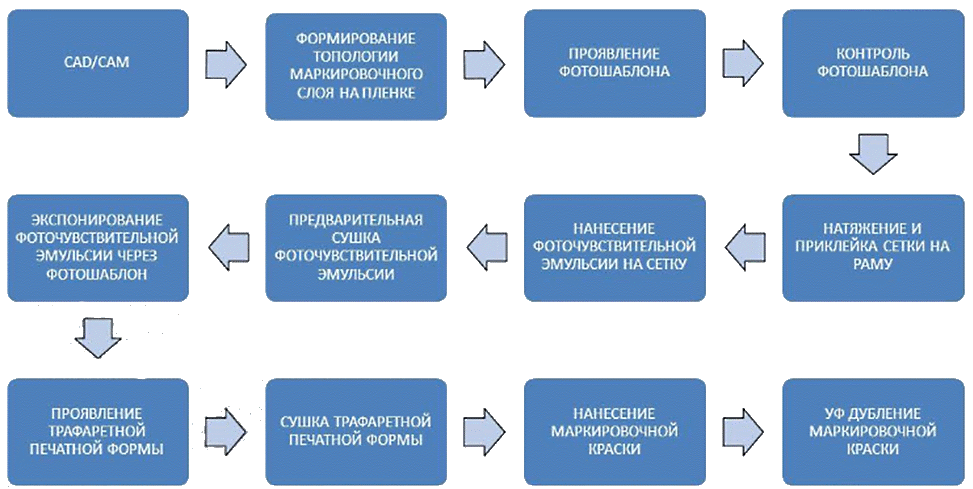 Тентирование отверстий сухой паяльной маской