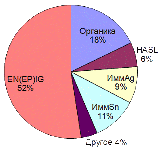 Мировой рынок по объему производства финишных покрытий