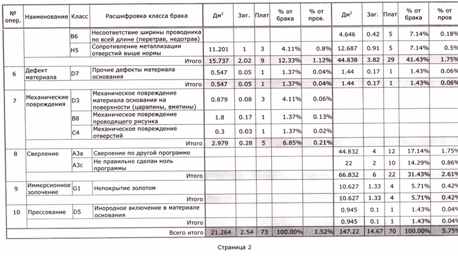 Брак по операциям ст 2