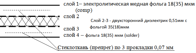 Рекомендуемая структура 4-хслойной многослойных печатных плат, толщина ~1,6 мм