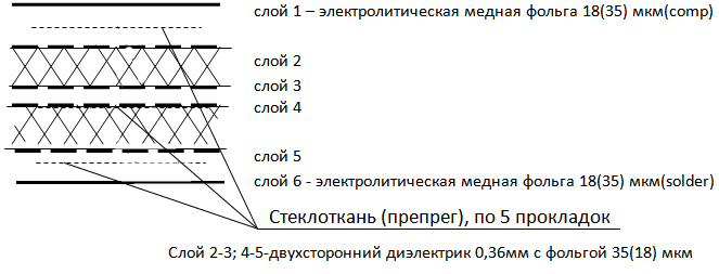 Рекомендуемая структура 4-хслойной многослойных печатных плат, толщина ~1,6 мм