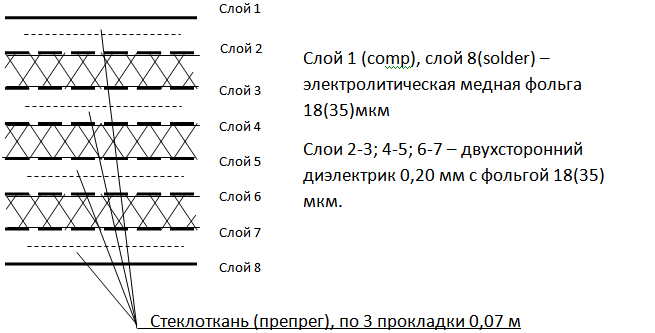 Рекомендуемая структура 4-хслойной многослойных печатных плат, толщина ~1,6 мм