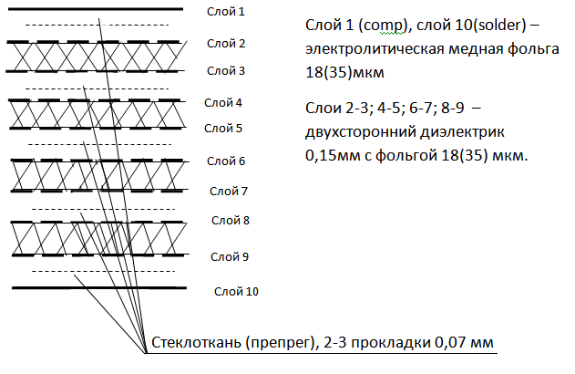 Рекомендуемая структура 4-хслойной многослойных печатных плат, толщина ~1,6 мм