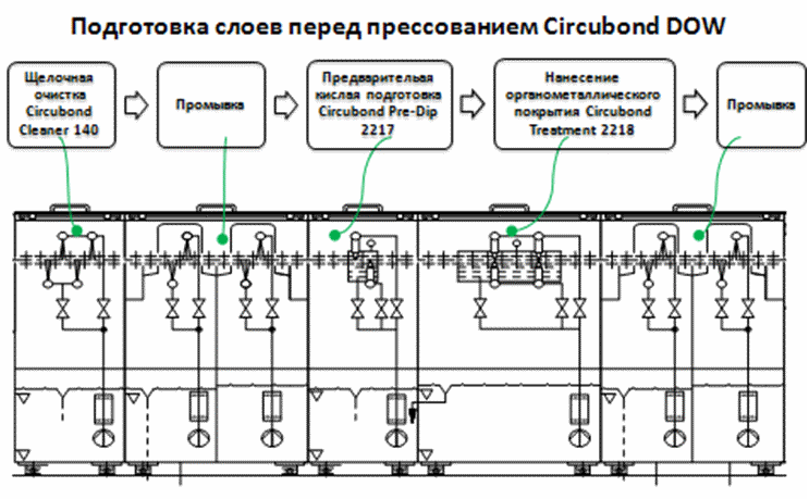 Линия подготовки слоев перед прессованием Circubond DOW