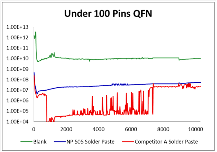 Рис. 7. Показатели надежности двух коммерческих паст. под компонентами QFN. 100 Pins