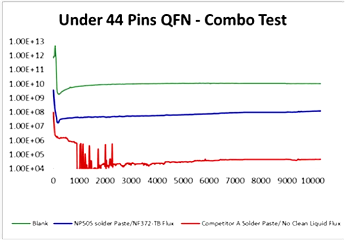 Рис. 10. Показатели надежности паст/флюсов «комбо» под компонентами QFN. 100 Pins