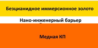 Испытываемое в данной статье покрытие поверхности без содержания никеля, которое включает нанотехнологический барьерный слой вместо слоя Ni-P в ENIG. Слои не в масштабе