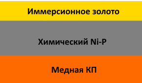 Рис. 4. Покрытие поверхности ENIG, включая проблемный никель-фосфорный (Ni-P) слой. Слои не в масштабе.