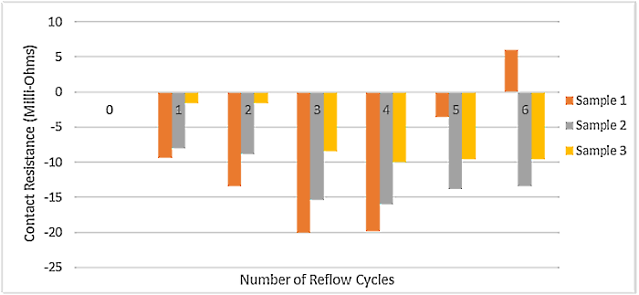 Рис. 6. Изменение контактного/листового сопротивления поверхности после каждого цикла оплавления (0-6 циклов)