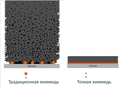 Преимущества тонкого катализатора